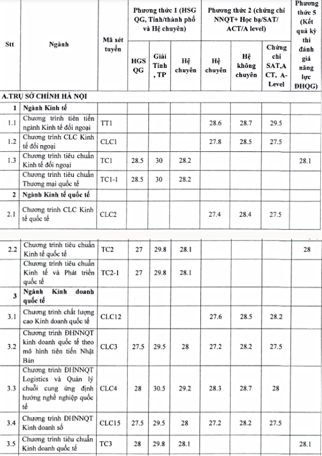 Điểm chuẩn đgnl FTU 2022