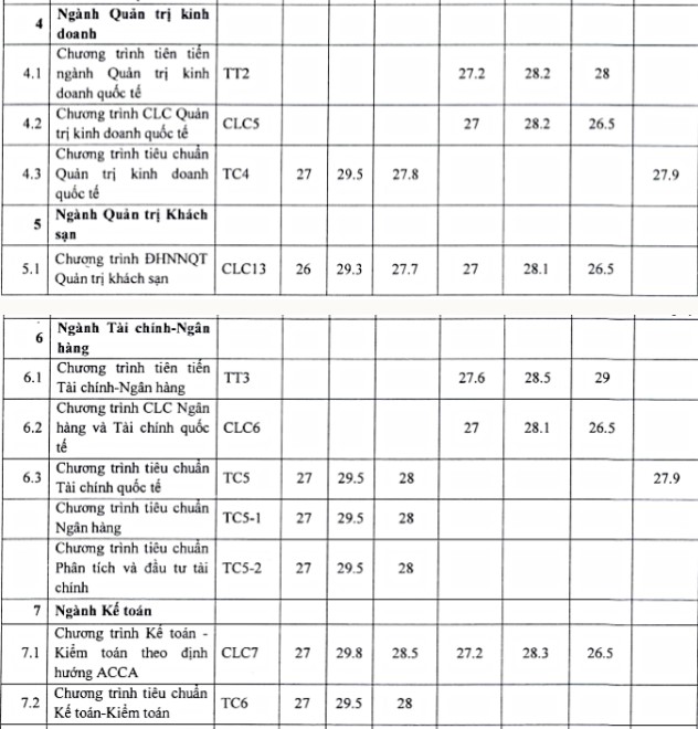 Điểm chuẩn đgnl FTU 2022