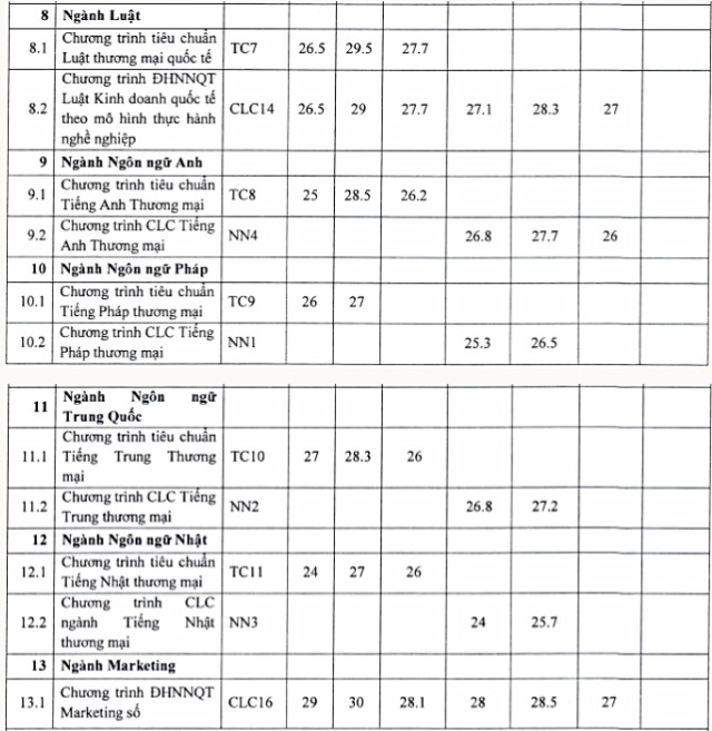 Điểm chuẩn đgnl FTU 2022