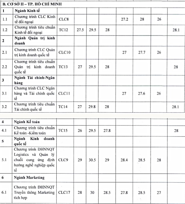 Điểm chuẩn đgnl FTU 2022