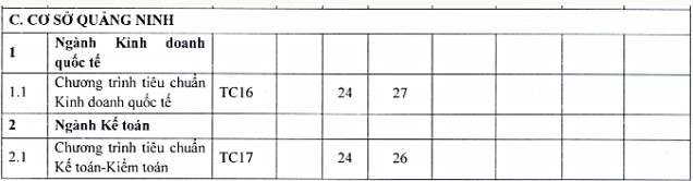 Điểm chuẩn đgnl FTU 2022