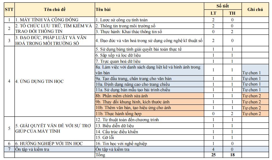 Phân phối chương trình và kế hoạch dạy học môn Tin học 8