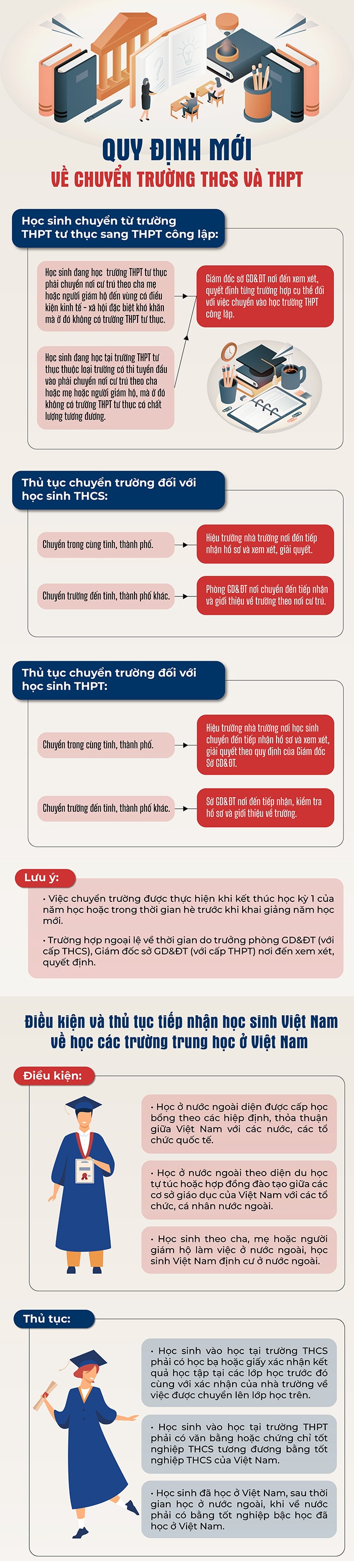 Quy định mới về thủ tục chuyển trường cho học sinh THCS và THPT 2023