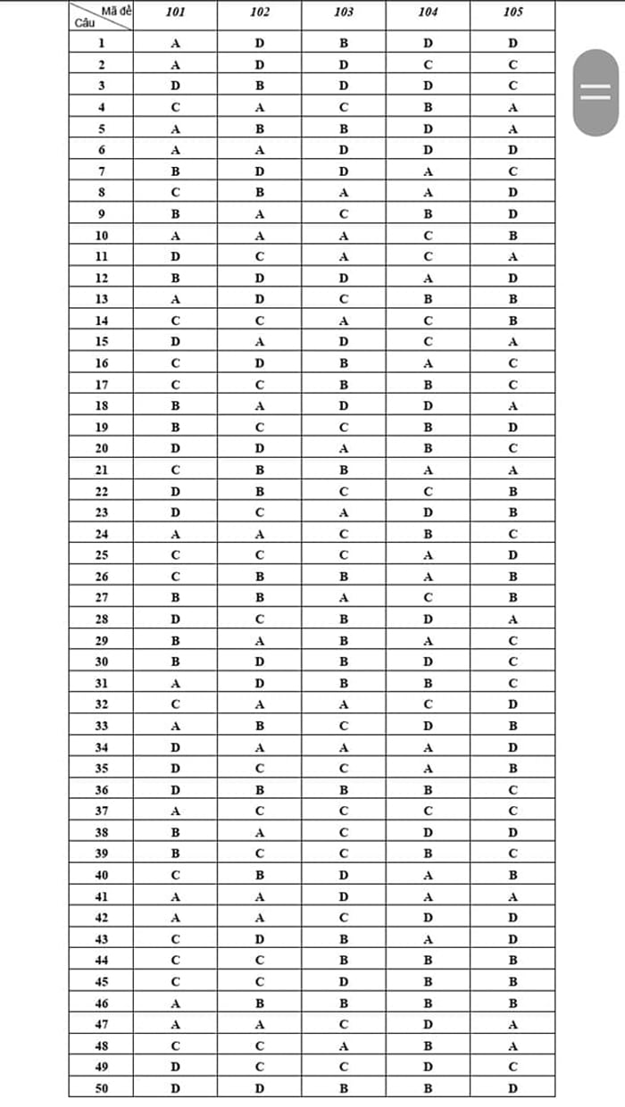 Đáp án đề khảo sát lớp 12 môn Toán Hà Nội 2023