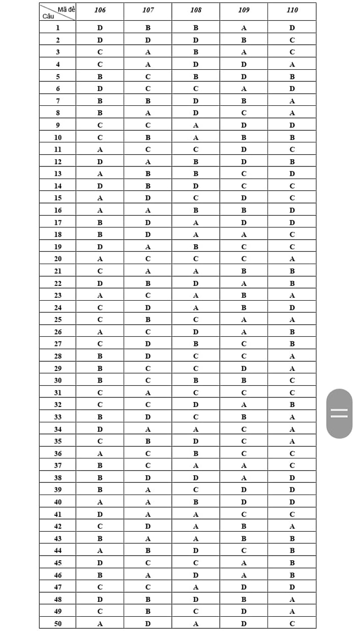 Đáp án đề khảo sát lớp 12 môn Toán Hà Nội 2023