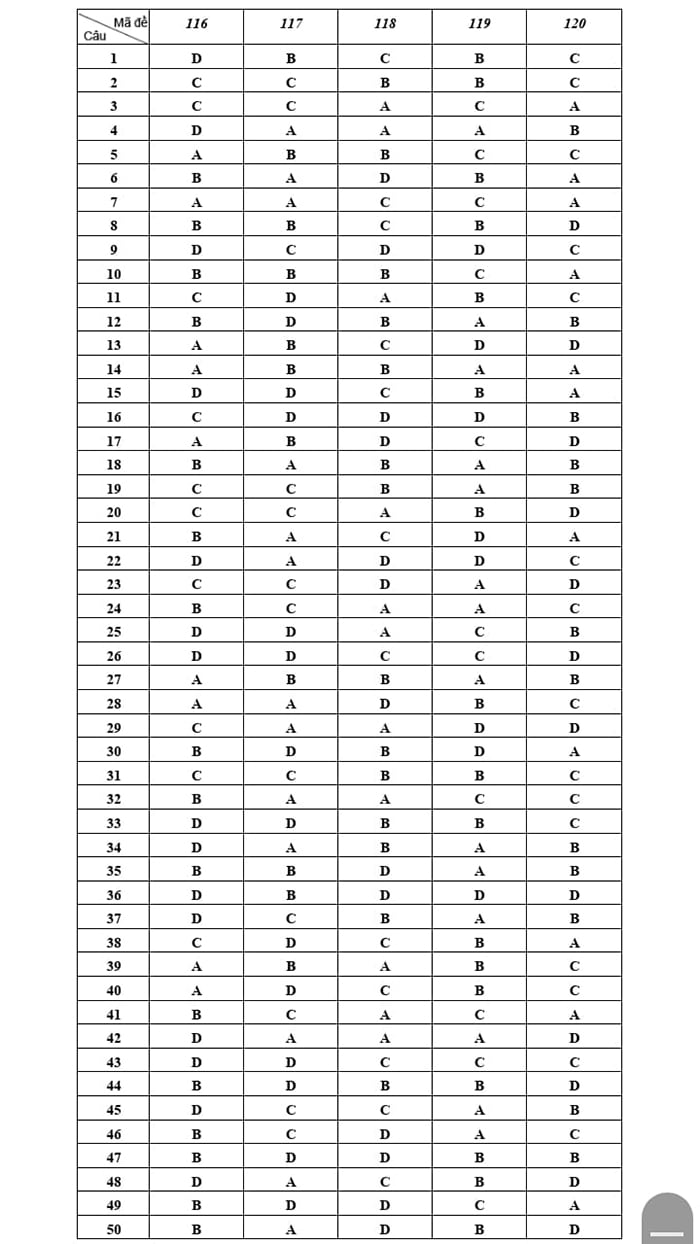 Đáp án đề khảo sát lớp 12 môn Toán Hà Nội 2023