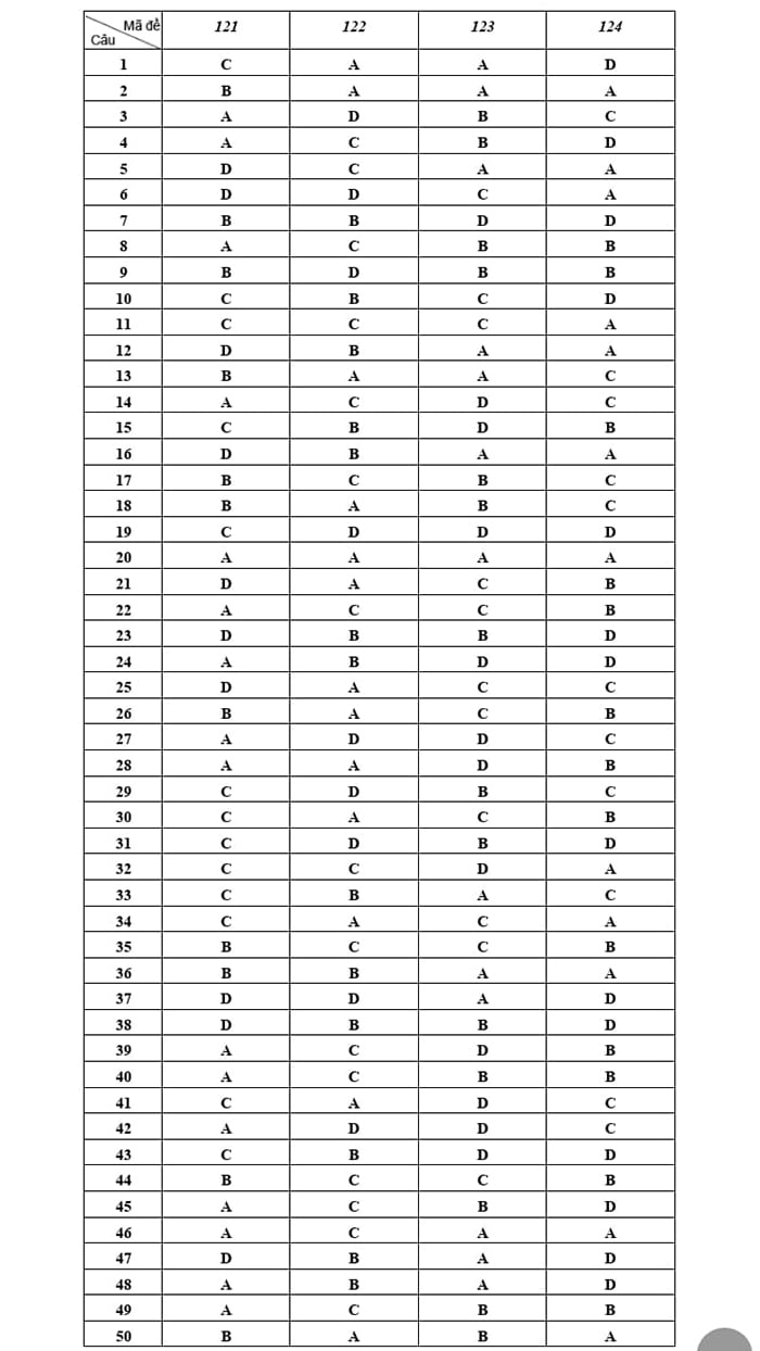 Đáp án đề khảo sát lớp 12 môn Toán Hà Nội 2023