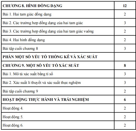 Phân phối chương trình Toán 8 Chân trời sáng tạo