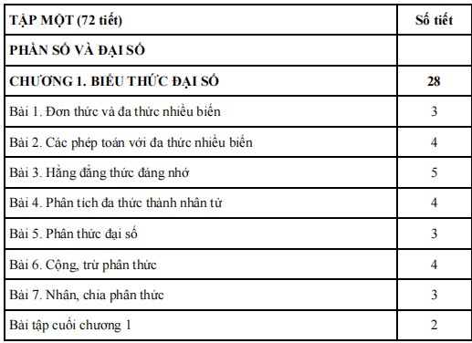 Phân phối chương trình Toán 8 Chân trời sáng tạo