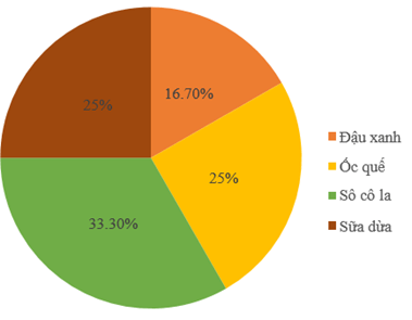 Đề thi học kì 2 Toán 7 Cánh Diều 2023