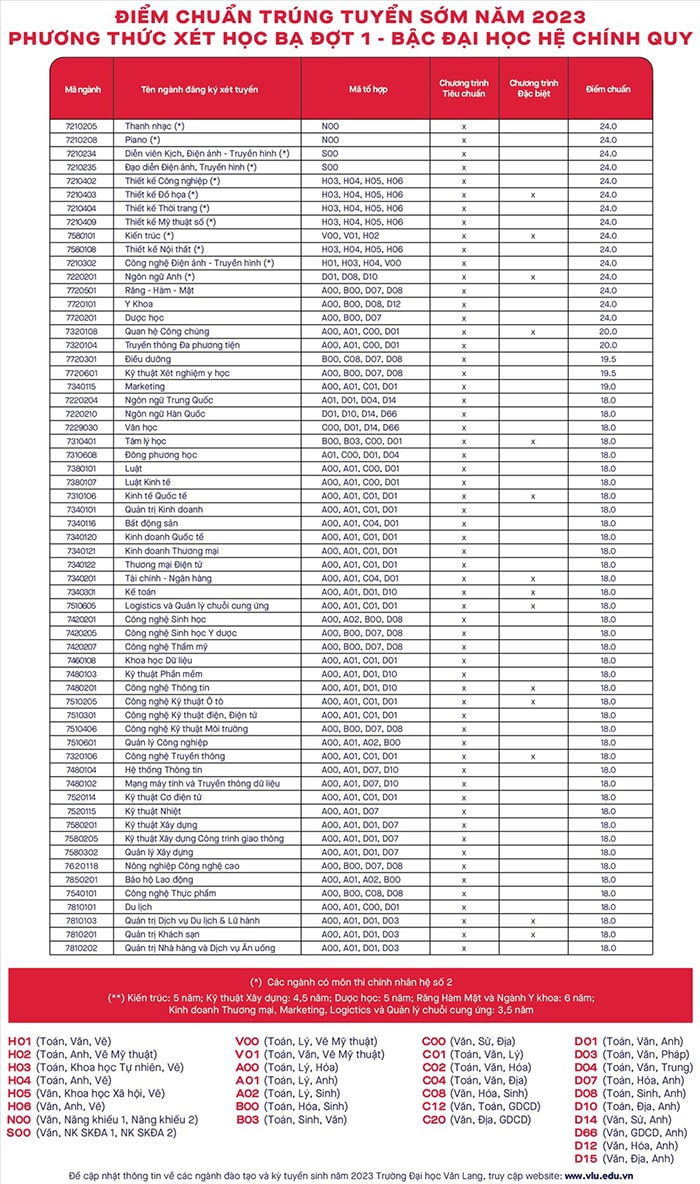 Đại học Văn Lang điểm chuẩn 2023 xét học bạ