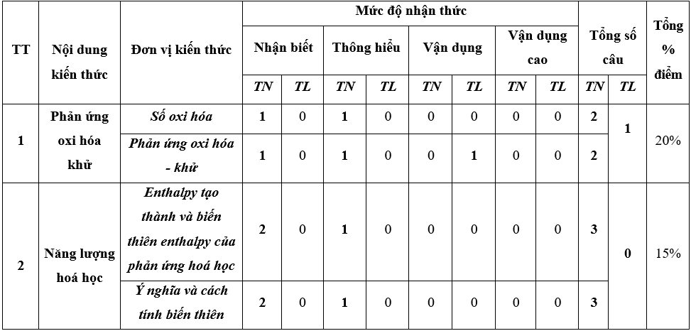  Ma trận đề thi Hóa 10 học kì 2 Chân trời sáng tạo