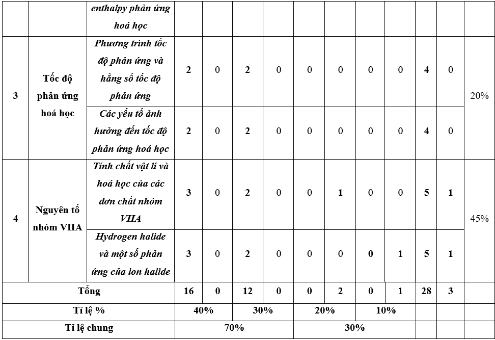  Ma trận đề thi Hóa 10 học kì 2 Chân trời sáng tạo