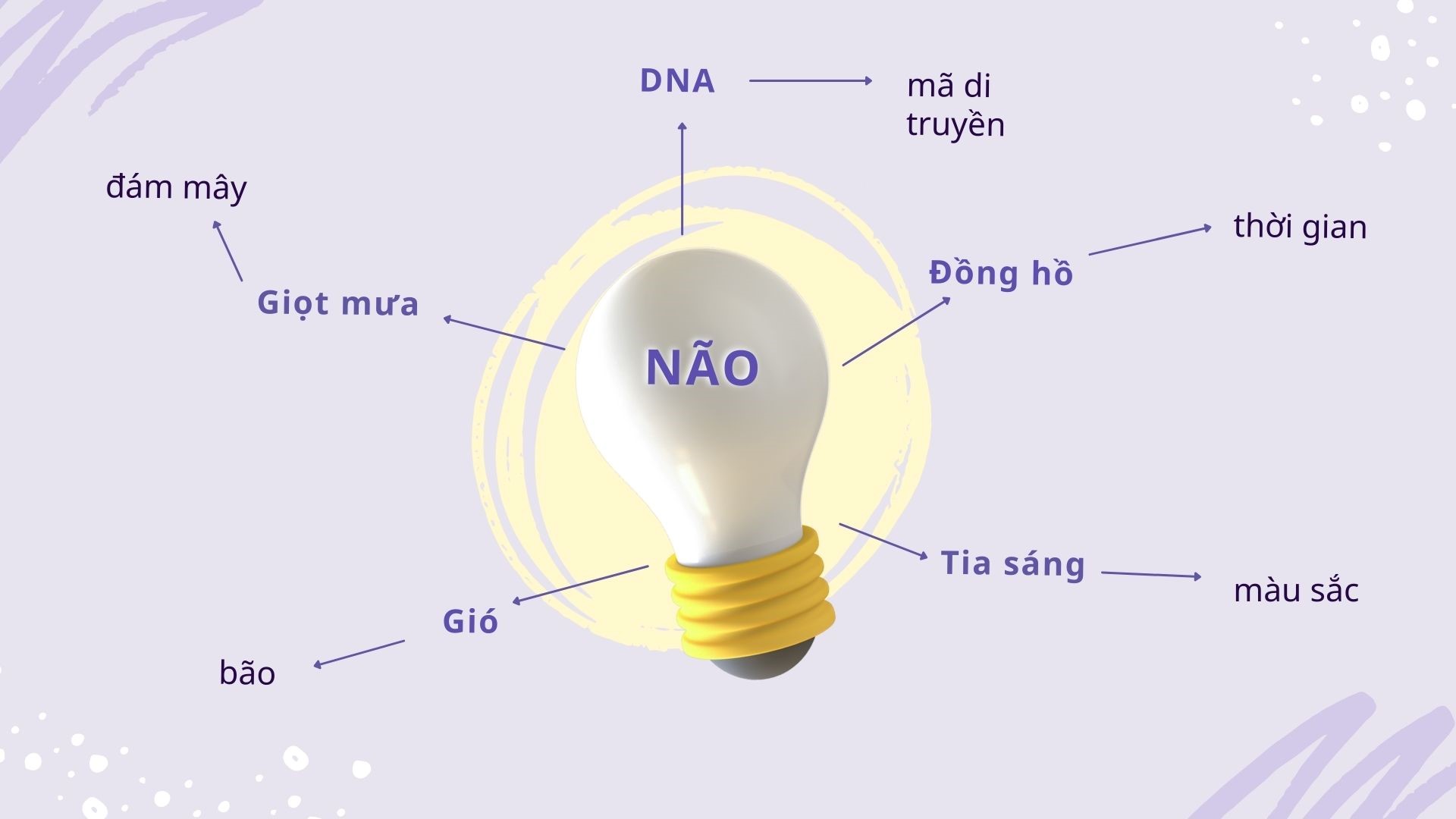 Câu 3 trang 111 SGK văn 10 tập 2 KNTT