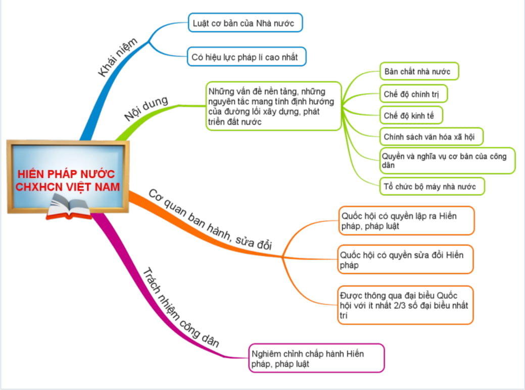 Sơ đồ tư duy nội dung Hiến pháp năm 2023