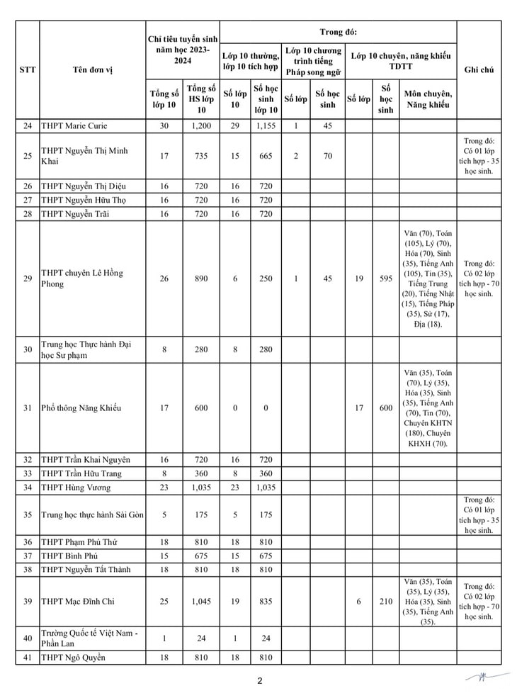 Chỉ tiêu tuyển sinh lớp 10 năm 2023 TP HCM