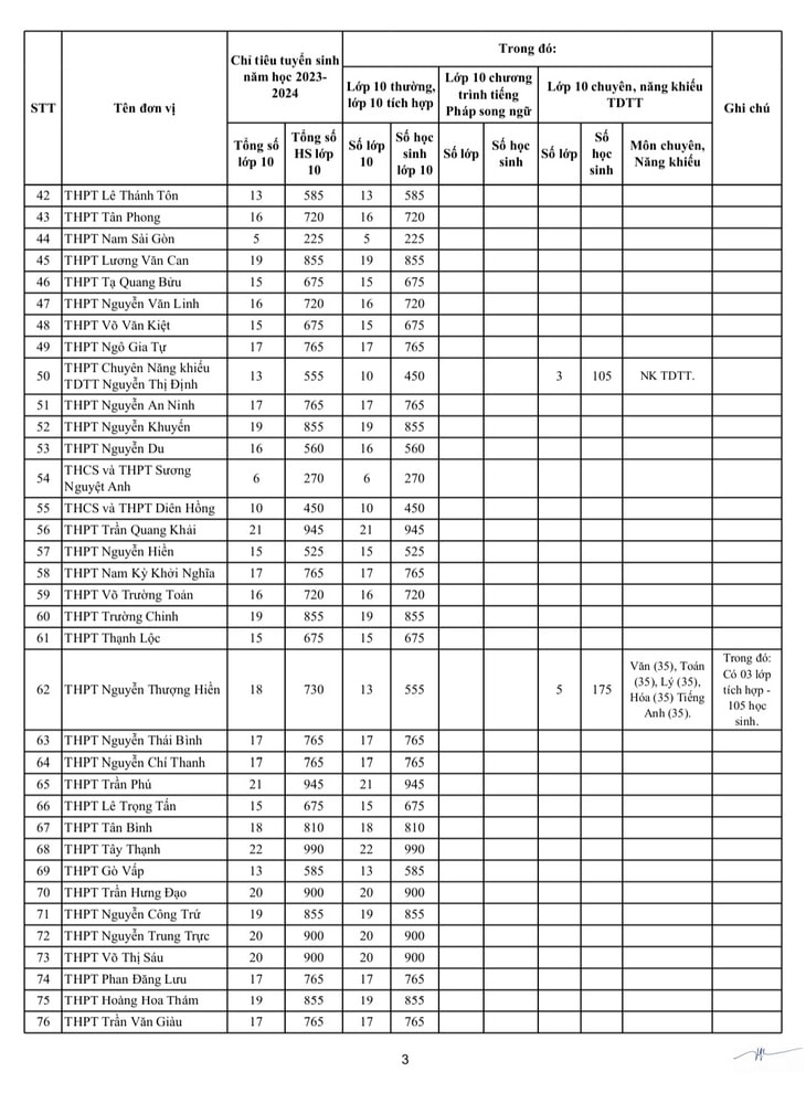 Chỉ tiêu tuyển sinh lớp 10 năm 2023 TP HCM