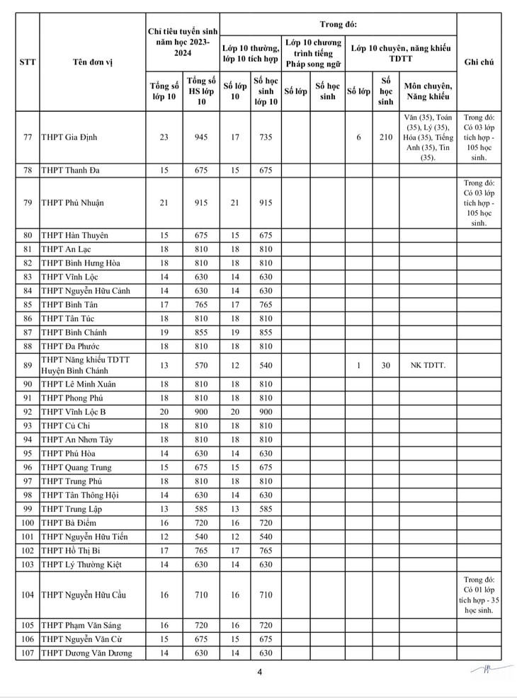 Chỉ tiêu tuyển sinh lớp 10 năm 2023 TP HCM