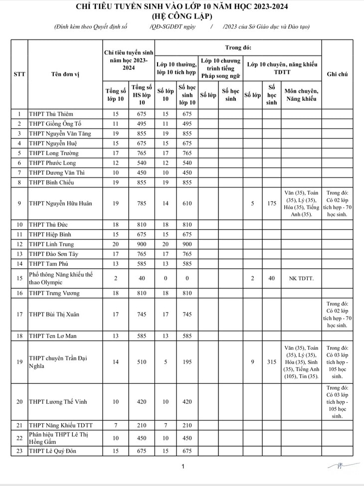 Chỉ tiêu tuyển sinh lớp 10 năm 2023 TP HCM