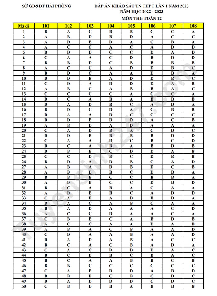 Đáp án đề thi thử môn Toán tốt nghiệp THPT 2023 Hải Phòng