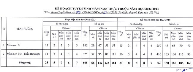 Hà Nội công bố chỉ tiêu kế hoạch tuyển sinh mầm non, lớp 1, lớp 6