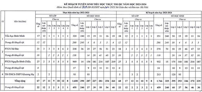Hà Nội công bố chỉ tiêu kế hoạch tuyển sinh mầm non, lớp 1, lớp 6