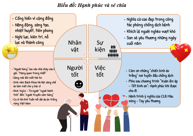 Câu 3 trang 120 SGK văn 10 tập 2 KNTT