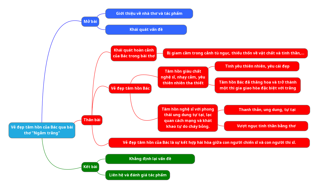 Sơ đồ tư duy vẻ đẹp tâm hồn của Bác qua bài thơ Ngắm trăng