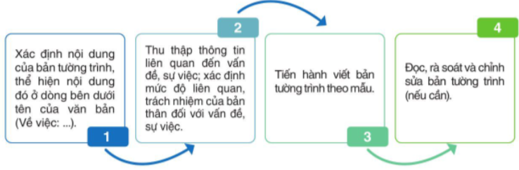 Soạn Viết bản tường trình Cánh Diều ngắn gọn