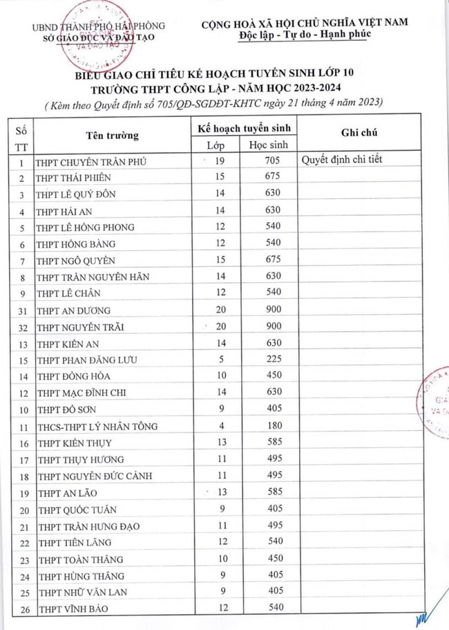 Chỉ tiêu tuyển sinh lớp 10 năm 2023 Hải Phòng