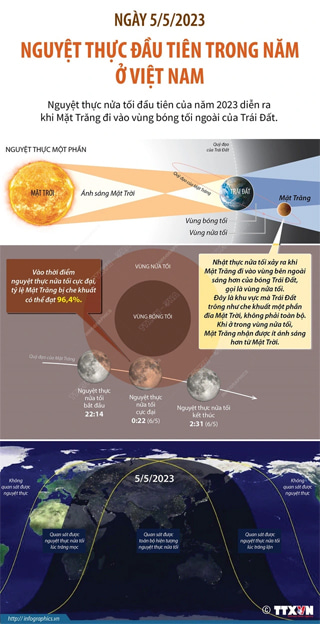 Nguyệt thực nửa tối là gì?