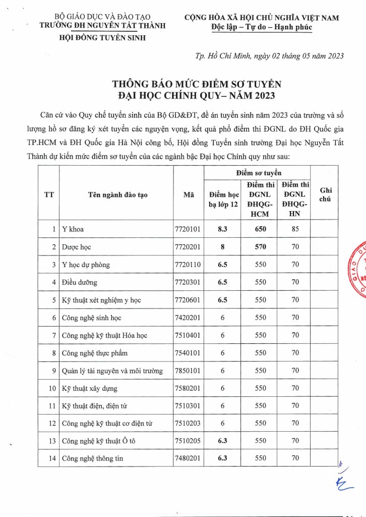 Điểm chuẩn học bạ Đại học Nguyễn Tất Thành 2023