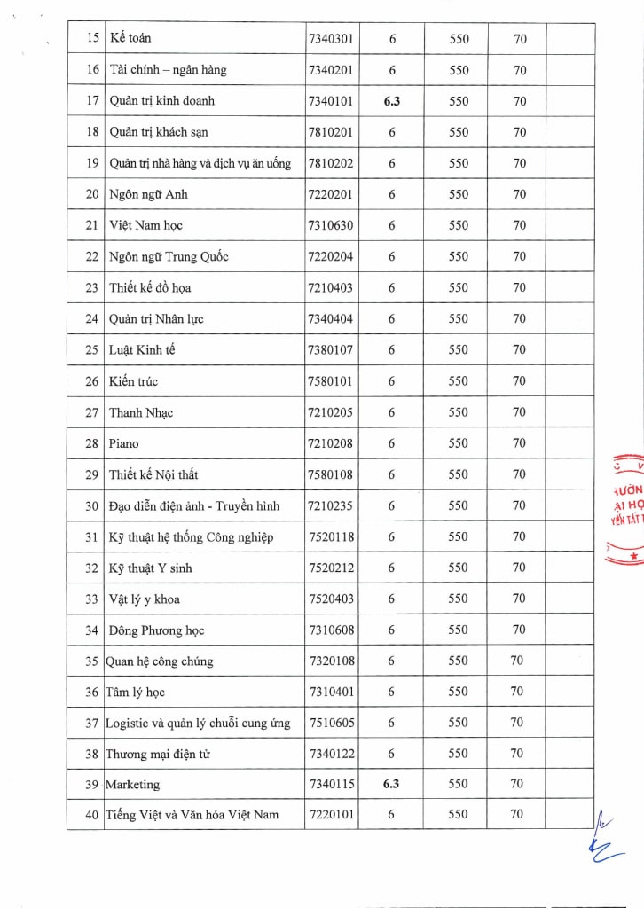 Điểm chuẩn học bạ Đại học Nguyễn Tất Thành 2023