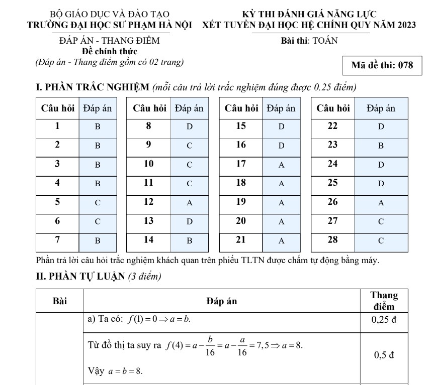 Đáp án đề thi đánh giá năng lực môn Toán ĐHSP Hà Nội năm 2023
