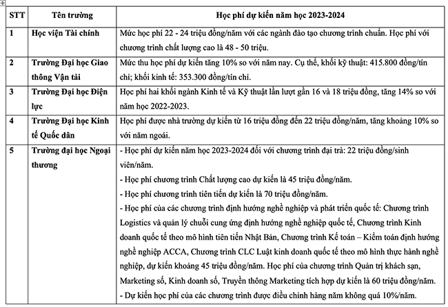 Mức học phí đại học năm 2023