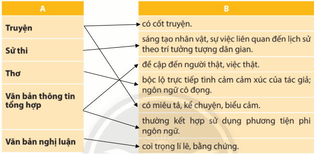 Câu 1 trang 114 SGK văn 10 tập 2 CTST