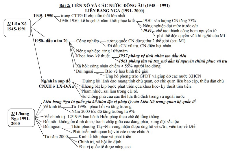 Tóm tắt kiến thức Lịch sử 12