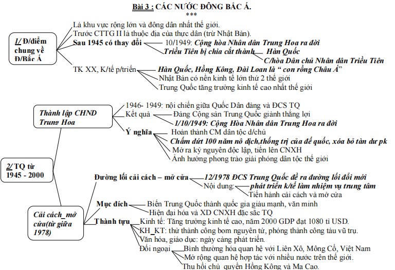 Tóm tắt kiến thức Lịch sử 12