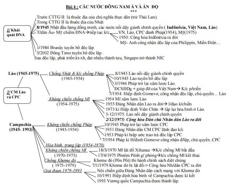 Tóm tắt kiến thức Lịch sử 12