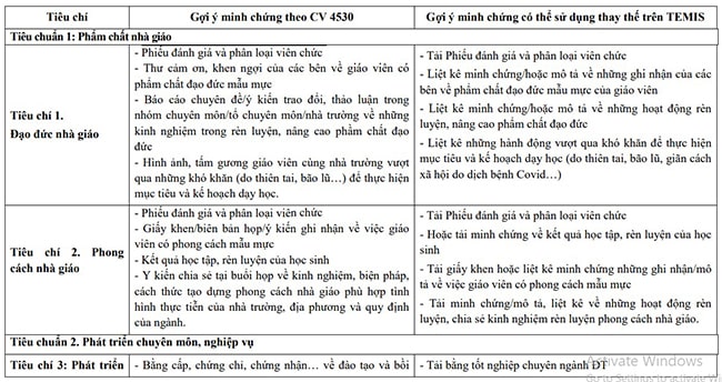 Gợi ý minh chứng đánh giá giáo viên trên TEMIS
