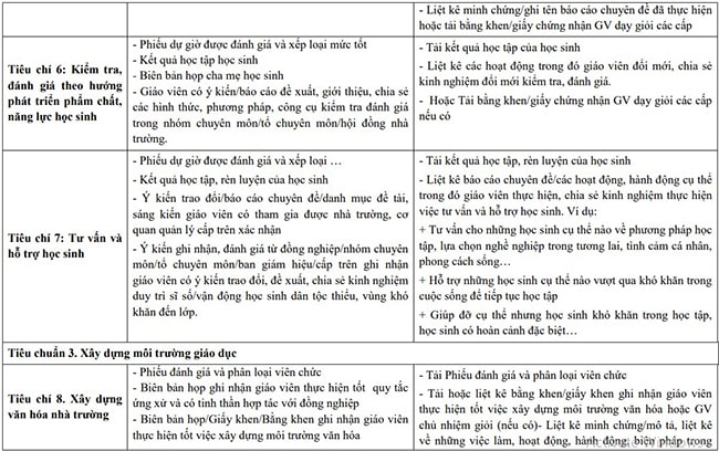 Gợi ý minh chứng đánh giá giáo viên trên TEMIS