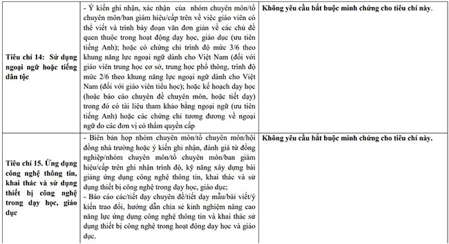 Gợi ý minh chứng đánh giá giáo viên trên TEMIS