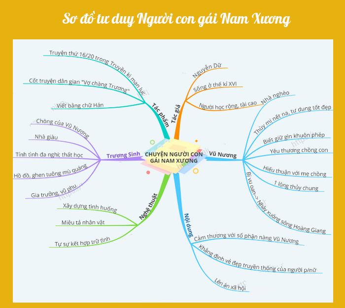 Sơ đồ tư duy Người con gái Nam Xương