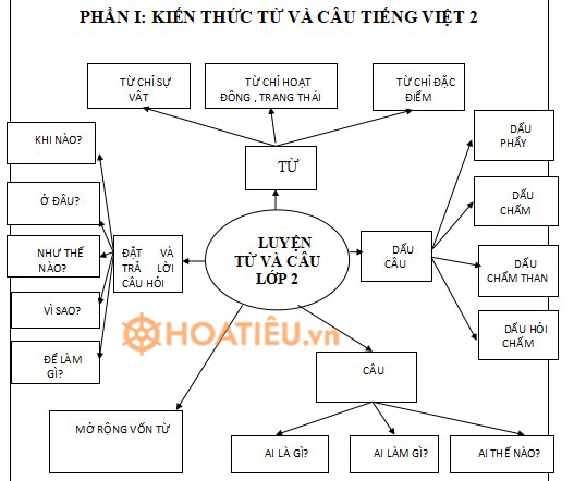 Đề ôn tập hè lớp 2 lên lớp 3 môn Tiếng Việt
