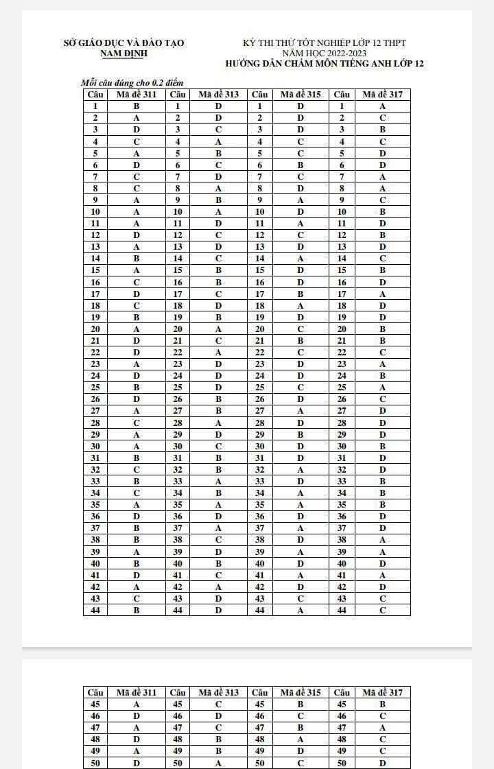 Đáp án đề thi thử Anh sở Nam Định 2023