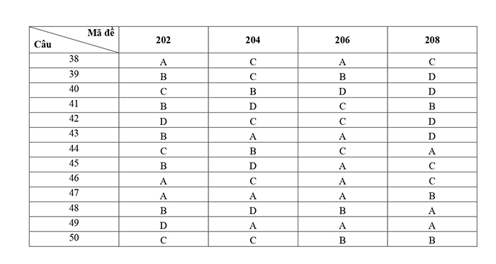 Đáp án đề thi thử Toán sở Nam Định 2023