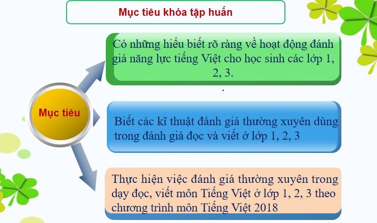 Mẫu đánh giá kết quả học tập môn tiếng Việt 1, 2, 3 theo khung năng lực (PPT)