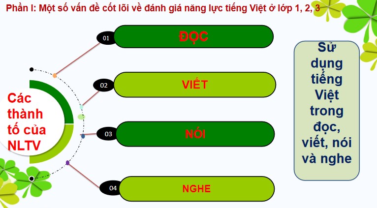 Mẫu đánh giá kết quả học tập môn tiếng Việt 1, 2, 3 theo khung năng lực (PPT)