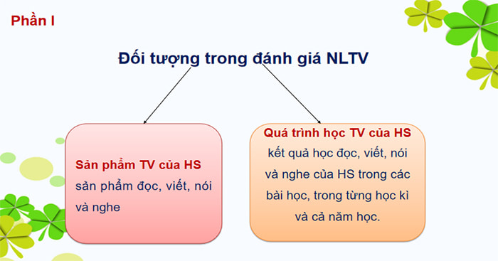 Mẫu đánh giá kết quả học tập môn tiếng Việt 1, 2, 3 theo khung năng lực (PPT)