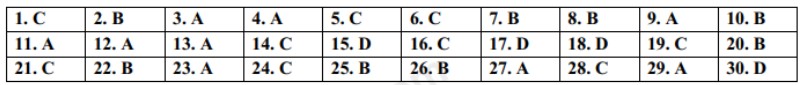 Đáp án đề thi tuyển sinh vào lớp 10 môn tiếng Anh Lai Châu